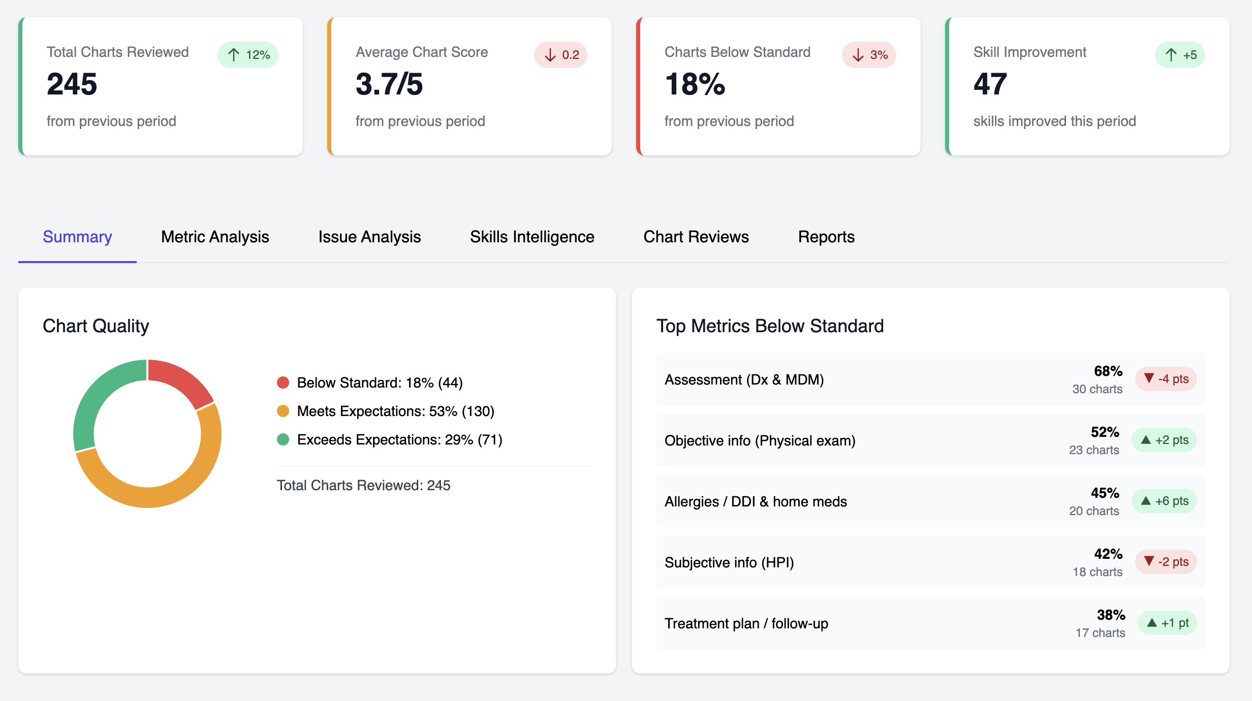 Distillemr clinician performance dashboard